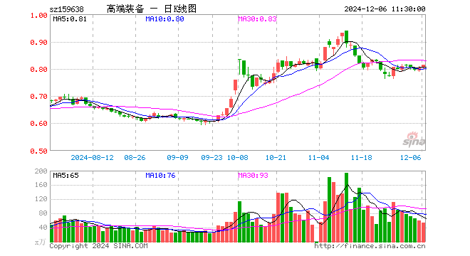 高端装备ETF（159638）涨1.12%，半日成交额4252.72万元