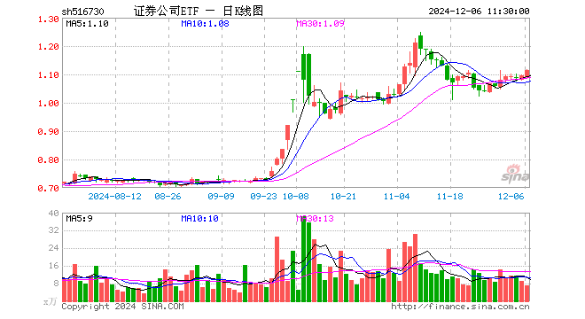 证券公司ETF（516730）涨1.92%，半日成交额769.67万元