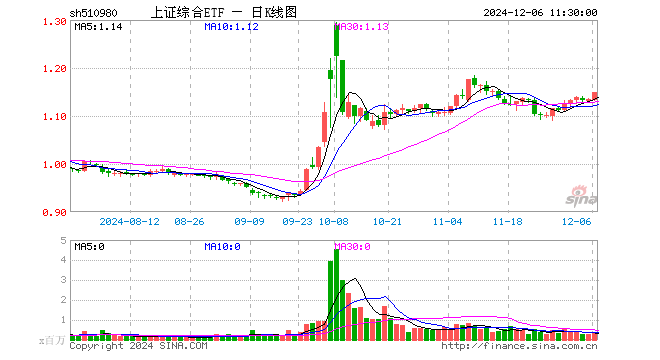 上证综合ETF（510980）涨1.32%，半日成交额3796.31万元