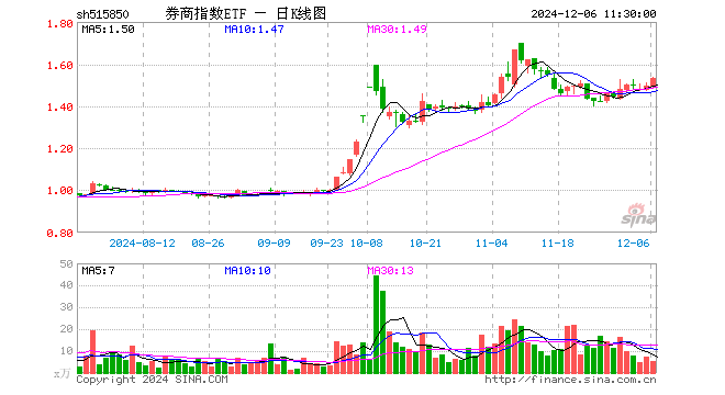 券商指数ETF（515850）涨2.20%，半日成交额818.83万元