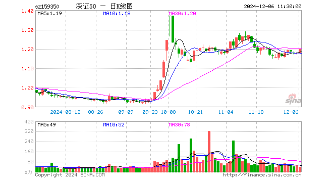 深证50ETF富国（159350）涨1.79%，半日成交额4725.79万元