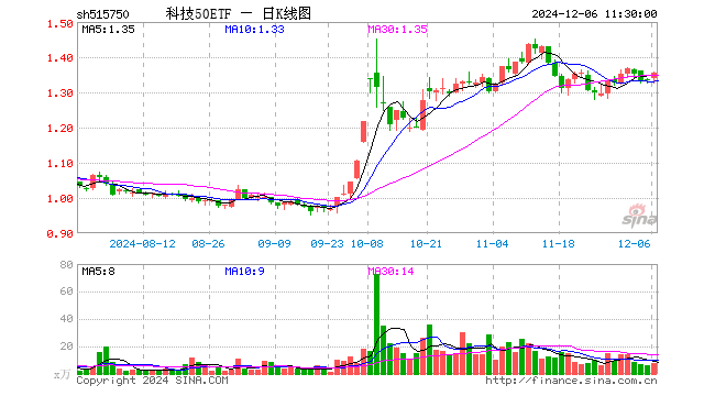 科技50ETF（515750）涨1.57%，半日成交额990.75万元