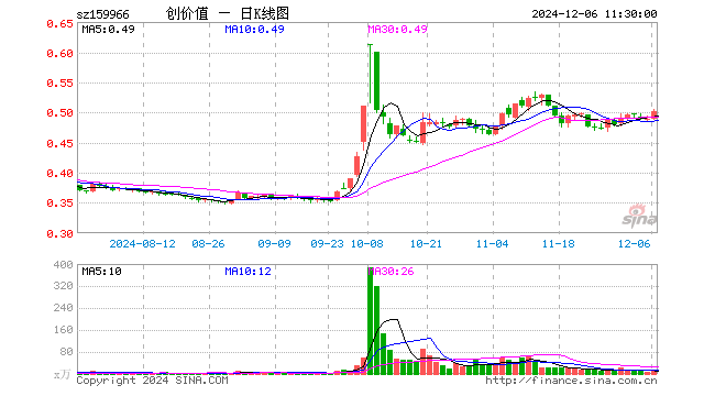 创业板价值ETF（159966）涨2.66%，半日成交额740.09万元