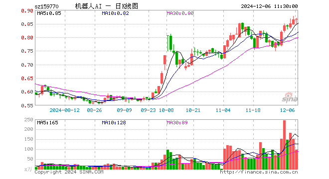 机器人ETF（159770）涨0.35%，半日成交额8275.76万元