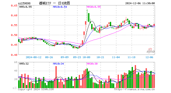 医疗器械指数ETF（159898）涨1.84%，半日成交额1716.68万元