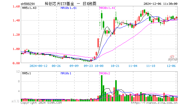 科创芯片ETF基金（588290）涨1.76%，半日成交额1.75亿元