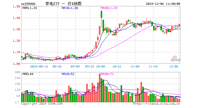 家电ETF（159996）涨1.21%，半日成交额4021.40万元