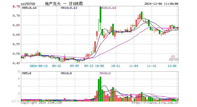 房地产ETF（159768）涨1.11%，半日成交额1825.59万元