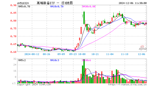 高端装备ETF（516320）涨1.29%，半日成交额170.31万元