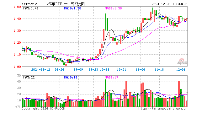 汽车ETF（159512）涨0.36%，半日成交额1193.93万元