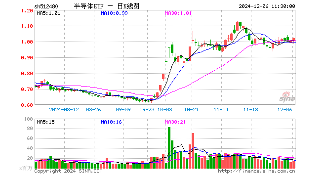 半导体ETF（512480）涨1.70%，半日成交额13.66亿元