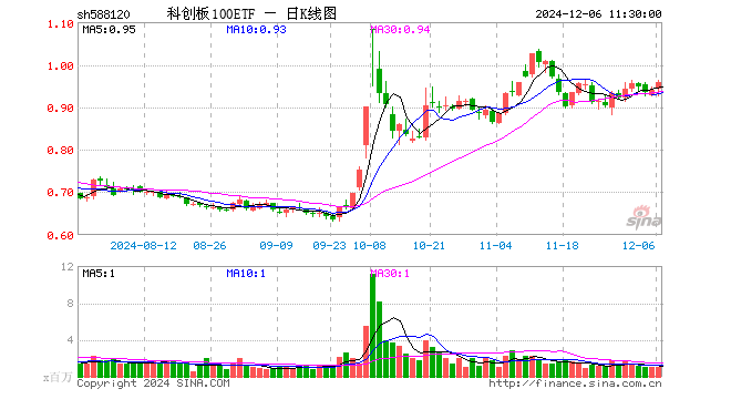 科创板100ETF（588120）涨2.02%，半日成交额9436.19万元