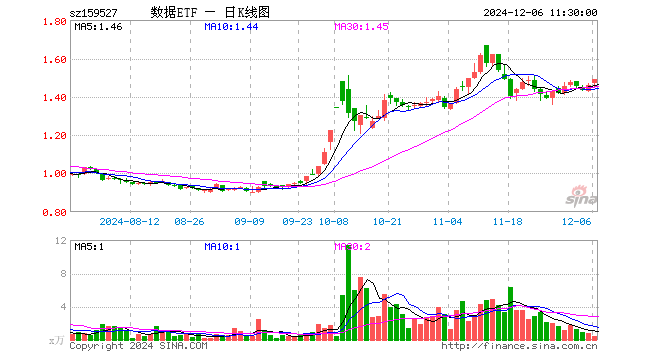 数据ETF（159527）涨2.06%，半日成交额66.03万元