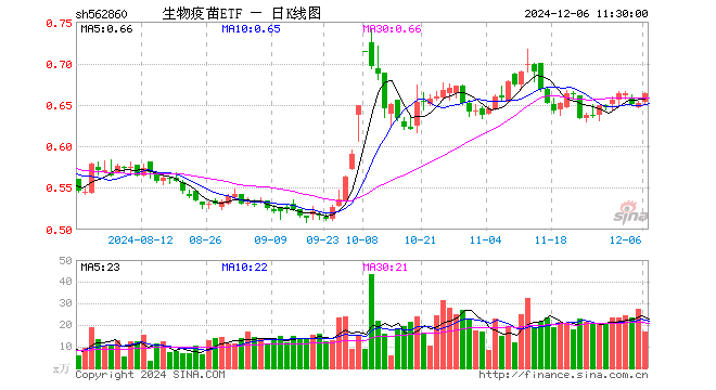 生物疫苗ETF（562860）涨1.84%，半日成交额1096.97万元