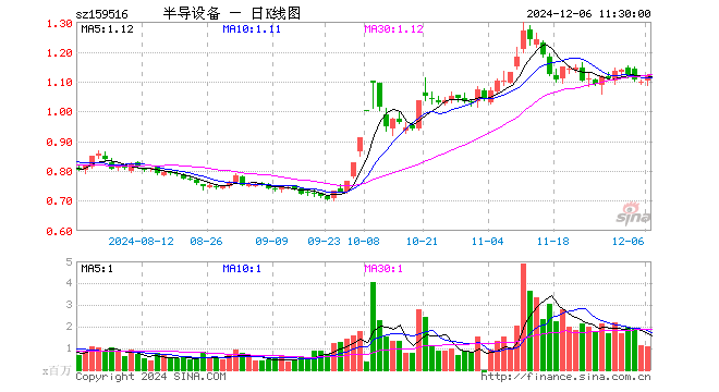 半导体设备ETF（159516）涨1.73%，半日成交额1.20亿元