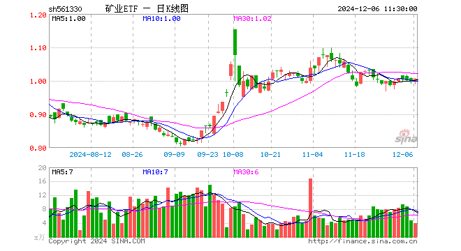 矿业ETF（561330）涨0.90%，半日成交额384.67万元