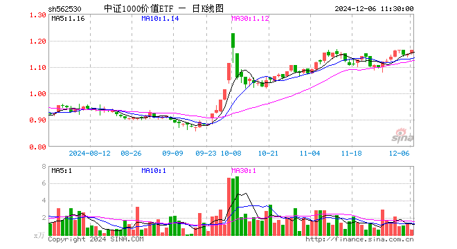 中证1000价值ETF（562530）涨1.48%，半日成交额65.77万元