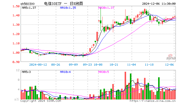 电信50ETF（560300）涨0.58%，半日成交额511.99万元