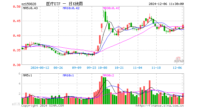 医疗ETF（159828）涨3.32%，半日成交额8917.55万元