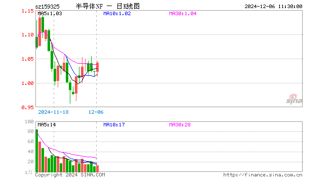 半导体精选ETF（159325）涨1.86%，半日成交额1270.20万元