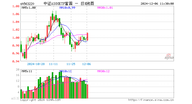 中证A500ETF富国（563220）涨1.71%，半日成交额9.61亿元