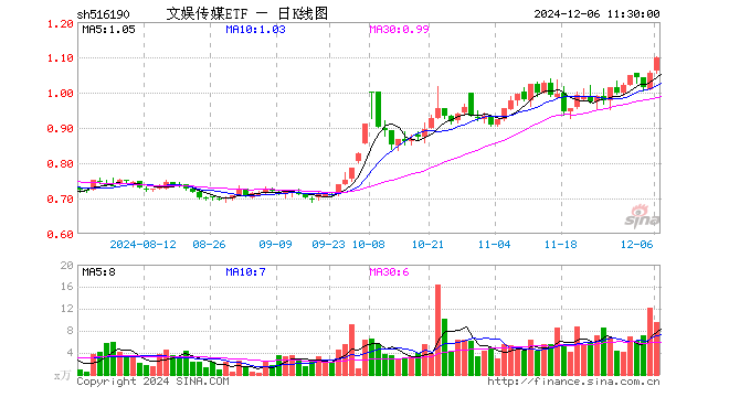 文娱传媒ETF（516190）涨4.17%，半日成交额1031.78万元