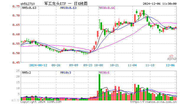 军工龙头ETF（512710）涨1.11%，半日成交额1.51亿元