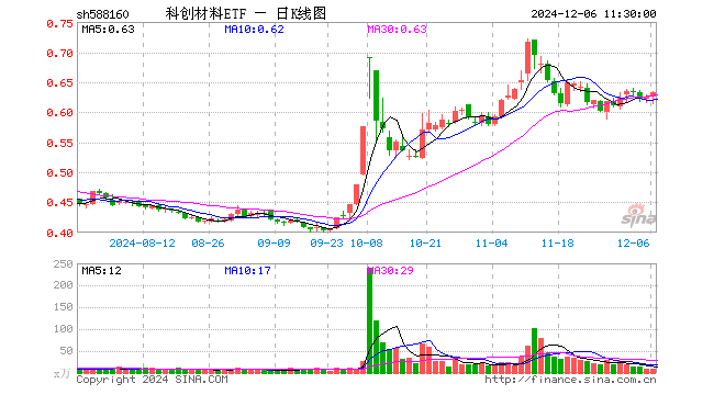 科创材料ETF（588160）涨1.12%，半日成交额609.75万元