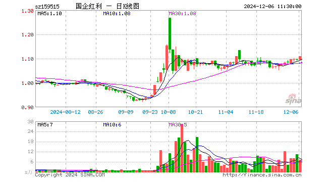 国企红利ETF（159515）涨1.37%，半日成交额796.51万元