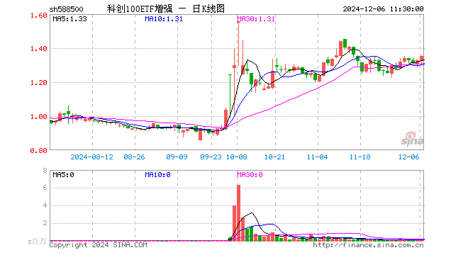 科创100ETF增强（588500）涨1.66%，半日成交额1107.98万元