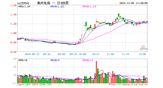 集成电路ETF（159546）涨1.54%，半日成交额881.51万元