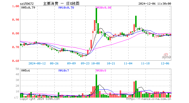 主要消费ETF（159672）涨1.15%，半日成交额317.11万元