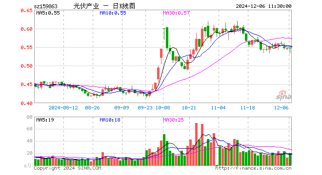 光伏ETF基金（159863）涨0.00%，半日成交额1054.49万元