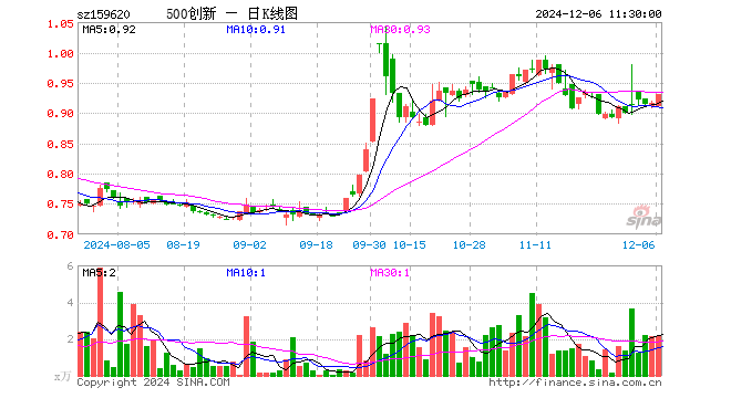 500成长ETF（159620）涨1.53%，半日成交额199.26万元