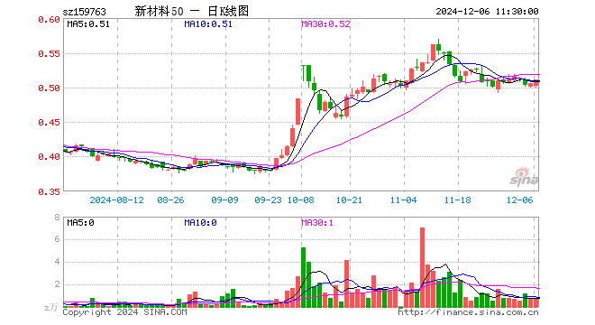 新材料ETF基金（159763）涨1.19%，半日成交额39.33万元