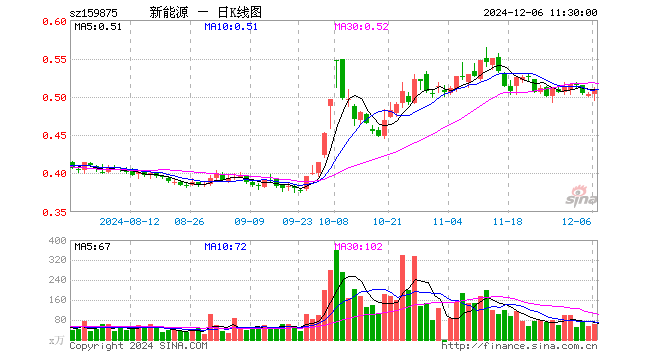 新能源ETF（159875）涨1.39%，半日成交额3140.54万元