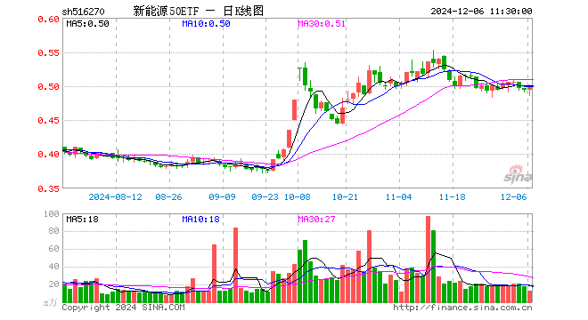 新能源50ETF（516270）涨1.01%，半日成交额604.62万元