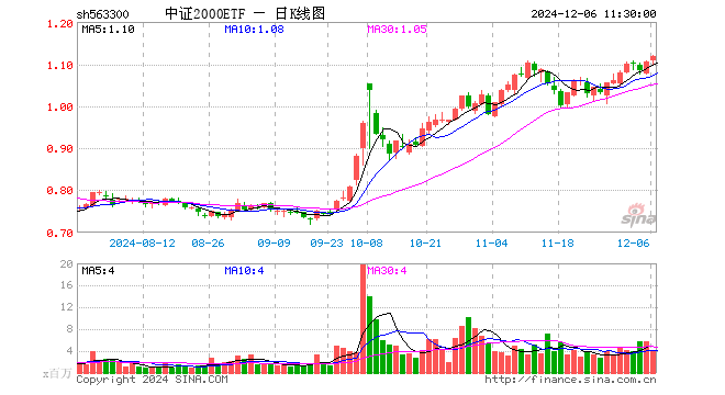 中证2000ETF（563300）涨1.18%，半日成交额4.68亿元