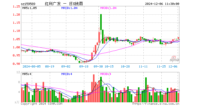 红利100ETF（159589）涨1.15%，半日成交额381.45万元