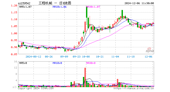工程机械ETF（159542）涨0.84%，半日成交额5.82万元