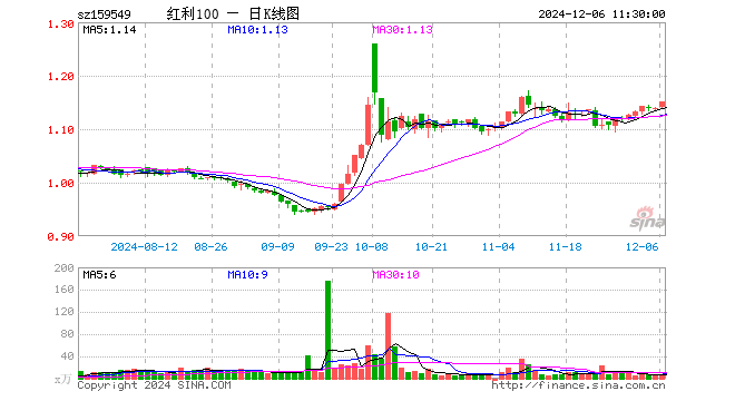 红利低波动ETF（159549）涨1.05%，半日成交额538.53万元