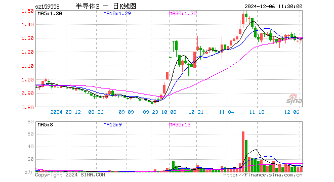 半导体材料设备ETF（159558）涨1.57%，半日成交额972.09万元