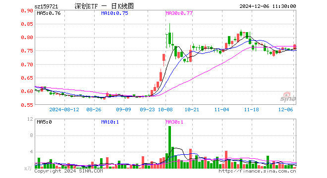 深创龙头ETF（159721）涨2.39%，半日成交额12.58万元