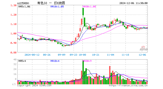 有色ETF基金（159880）涨0.85%，半日成交额388.17万元