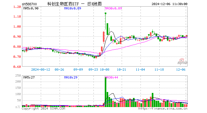 科创生物医药ETF（588700）涨2.02%，半日成交额1721.46万元