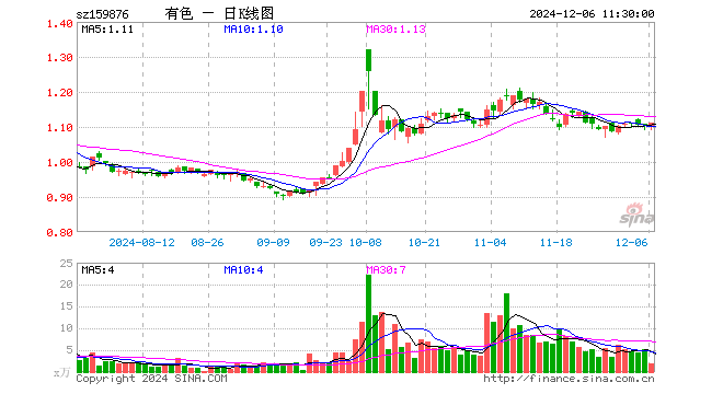 有色龙头ETF（159876）涨0.72%，半日成交额220.29万元