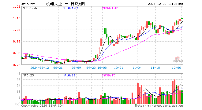 机器人产业ETF（159551）涨0.00%，半日成交额1897.14万元