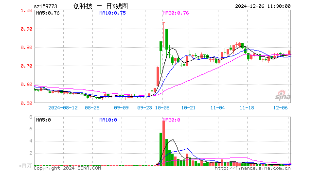 创业板科技ETF（159773）涨3.04%，半日成交额1507.76万元