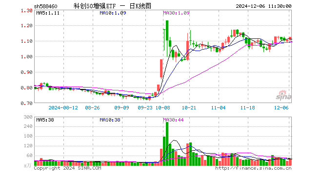 科创50增强ETF（588460）涨1.72%，半日成交额3999.24万元