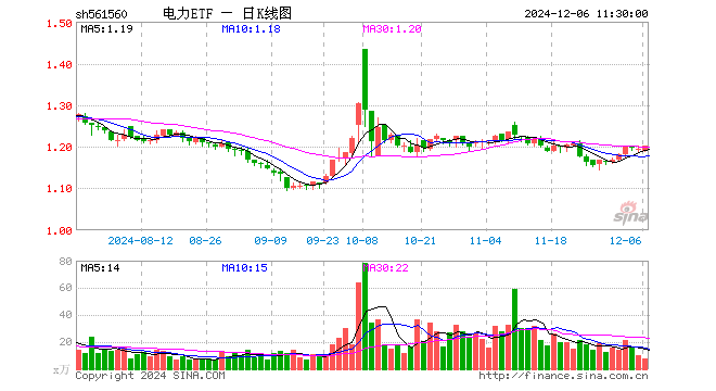 电力ETF（561560）涨0.67%，半日成交额959.88万元